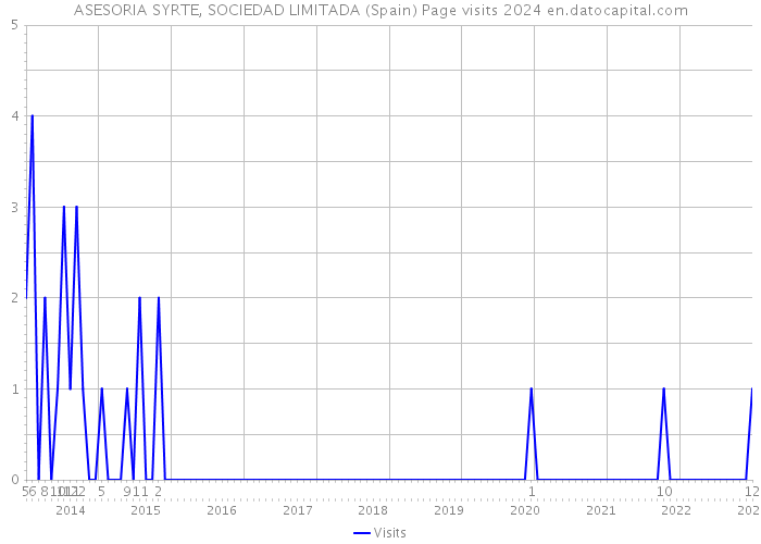 ASESORIA SYRTE, SOCIEDAD LIMITADA (Spain) Page visits 2024 
