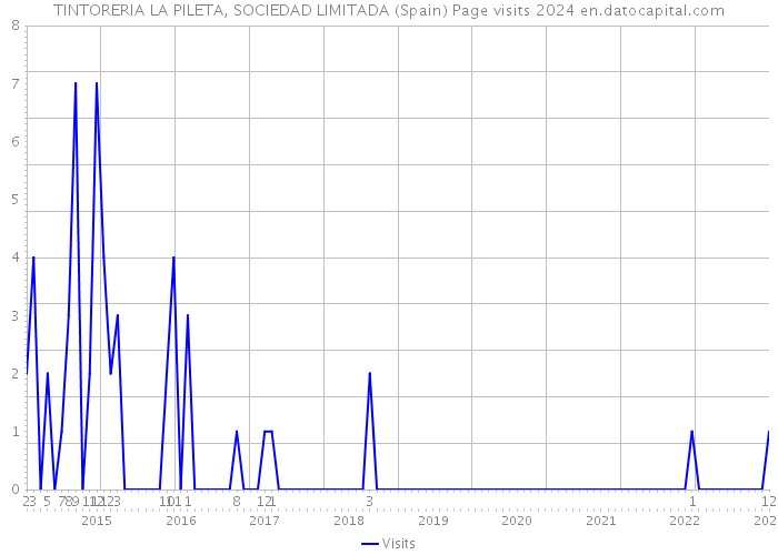 TINTORERIA LA PILETA, SOCIEDAD LIMITADA (Spain) Page visits 2024 