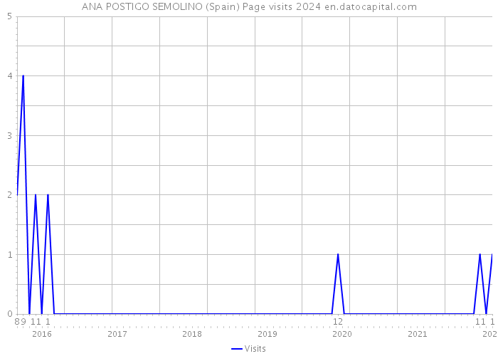 ANA POSTIGO SEMOLINO (Spain) Page visits 2024 