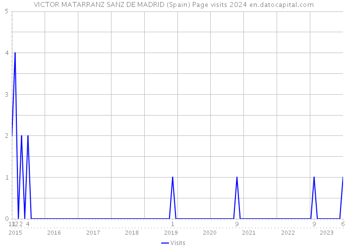 VICTOR MATARRANZ SANZ DE MADRID (Spain) Page visits 2024 