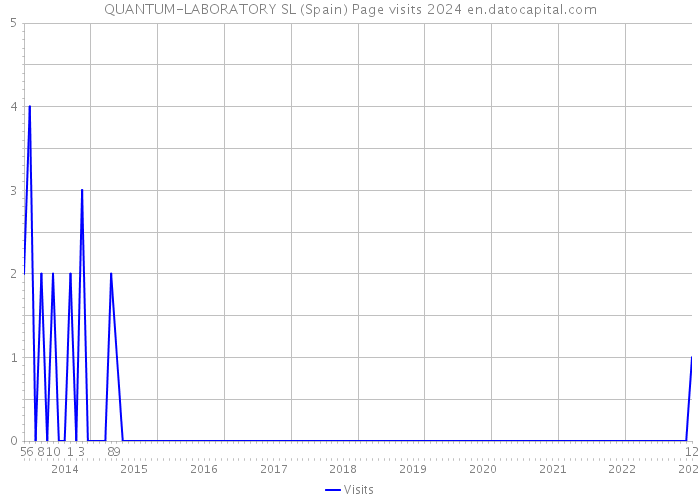 QUANTUM-LABORATORY SL (Spain) Page visits 2024 