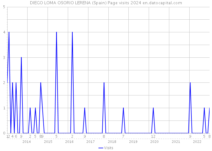 DIEGO LOMA OSORIO LERENA (Spain) Page visits 2024 