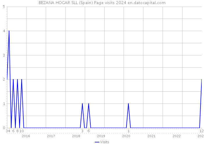 BEZANA HOGAR SLL (Spain) Page visits 2024 