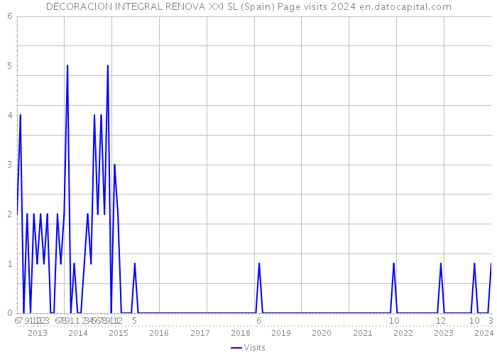 DECORACION INTEGRAL RENOVA XXI SL (Spain) Page visits 2024 