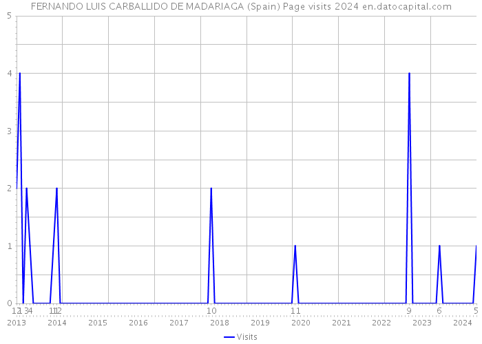 FERNANDO LUIS CARBALLIDO DE MADARIAGA (Spain) Page visits 2024 