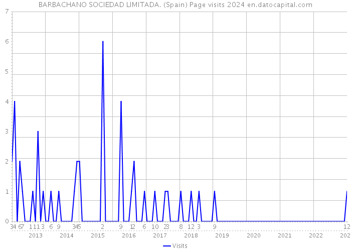 BARBACHANO SOCIEDAD LIMITADA. (Spain) Page visits 2024 