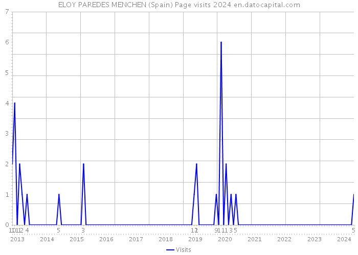 ELOY PAREDES MENCHEN (Spain) Page visits 2024 