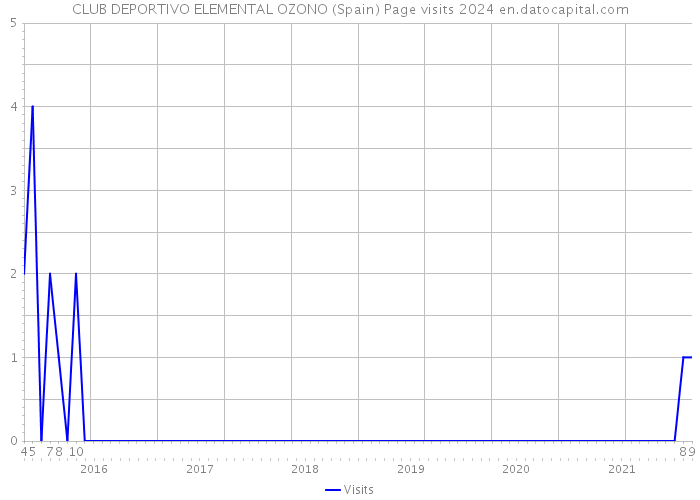 CLUB DEPORTIVO ELEMENTAL OZONO (Spain) Page visits 2024 