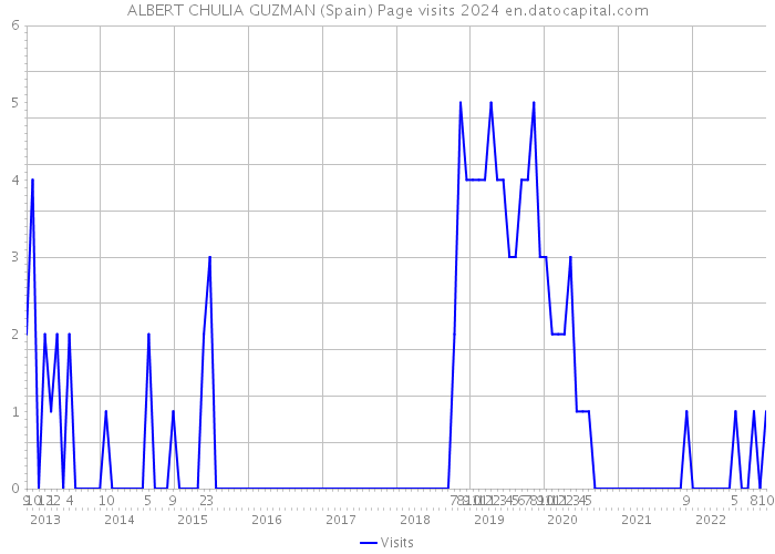 ALBERT CHULIA GUZMAN (Spain) Page visits 2024 