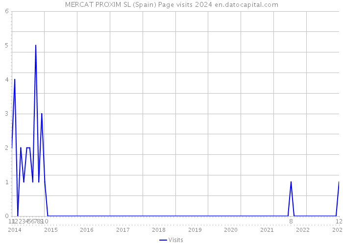 MERCAT PROXIM SL (Spain) Page visits 2024 