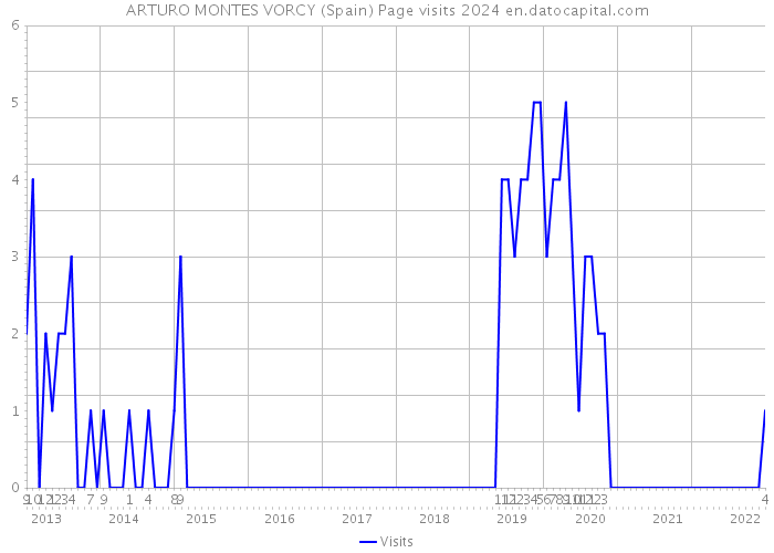 ARTURO MONTES VORCY (Spain) Page visits 2024 