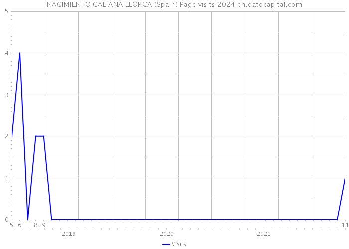 NACIMIENTO GALIANA LLORCA (Spain) Page visits 2024 