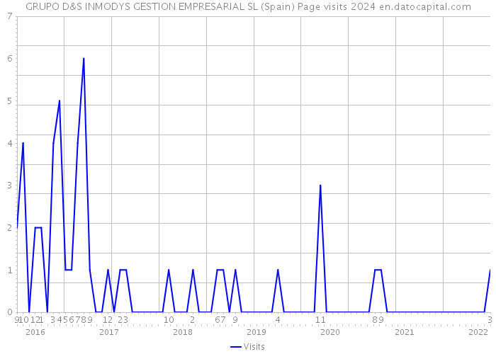 GRUPO D&S INMODYS GESTION EMPRESARIAL SL (Spain) Page visits 2024 