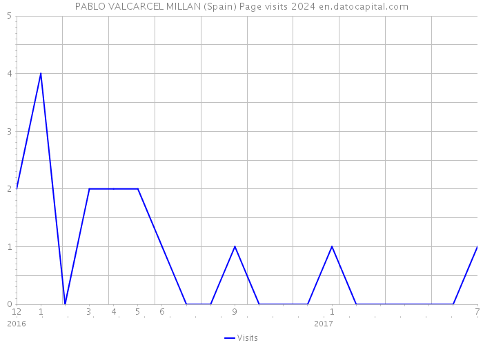 PABLO VALCARCEL MILLAN (Spain) Page visits 2024 
