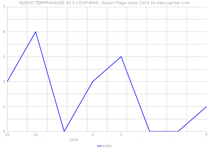 NUEVO TEMPRANALES 30 S.COOP.MAD. (Spain) Page visits 2024 