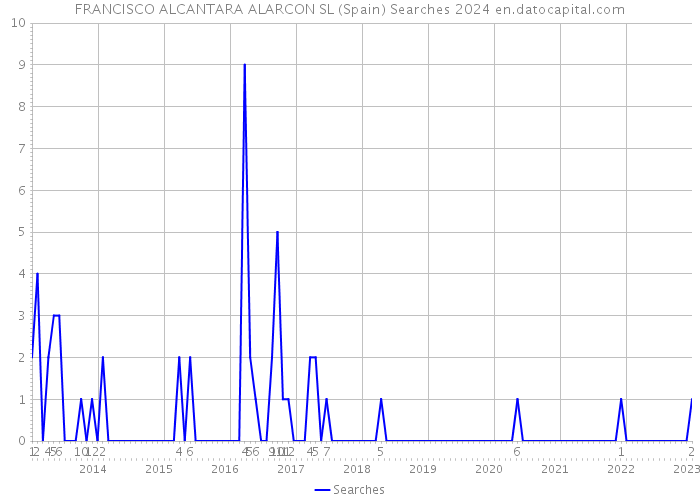 FRANCISCO ALCANTARA ALARCON SL (Spain) Searches 2024 