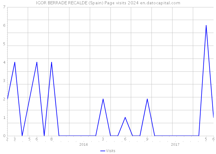 IGOR BERRADE RECALDE (Spain) Page visits 2024 