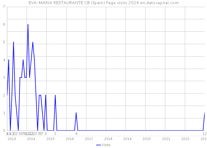 EVA-MARIA RESTAURANTE CB (Spain) Page visits 2024 