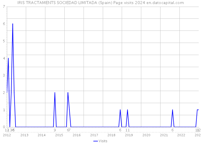 IRIS TRACTAMENTS SOCIEDAD LIMITADA (Spain) Page visits 2024 