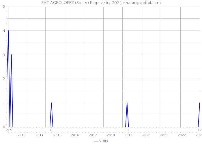 SAT AGROLOPEZ (Spain) Page visits 2024 