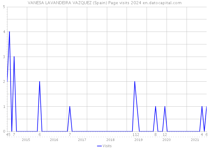 VANESA LAVANDEIRA VAZQUEZ (Spain) Page visits 2024 