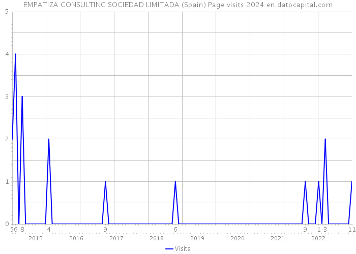 EMPATIZA CONSULTING SOCIEDAD LIMITADA (Spain) Page visits 2024 