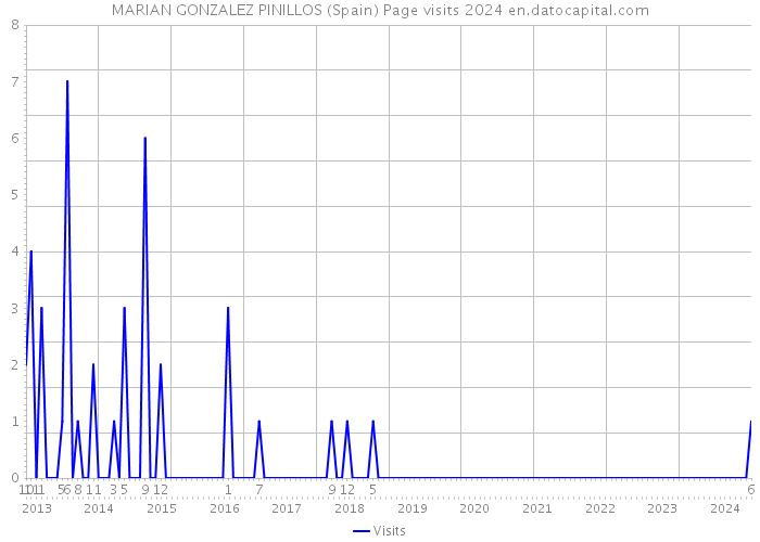 MARIAN GONZALEZ PINILLOS (Spain) Page visits 2024 