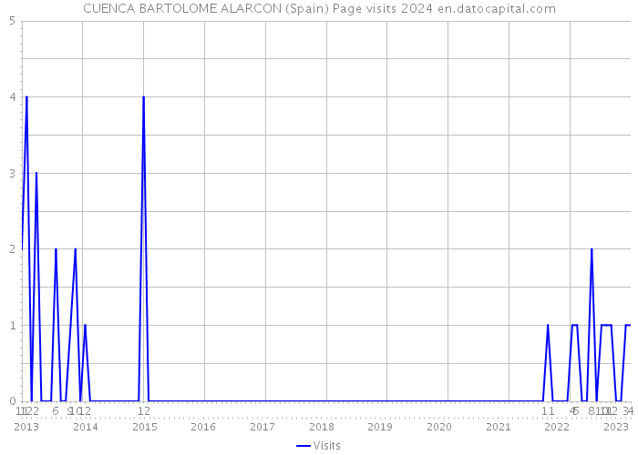 CUENCA BARTOLOME ALARCON (Spain) Page visits 2024 