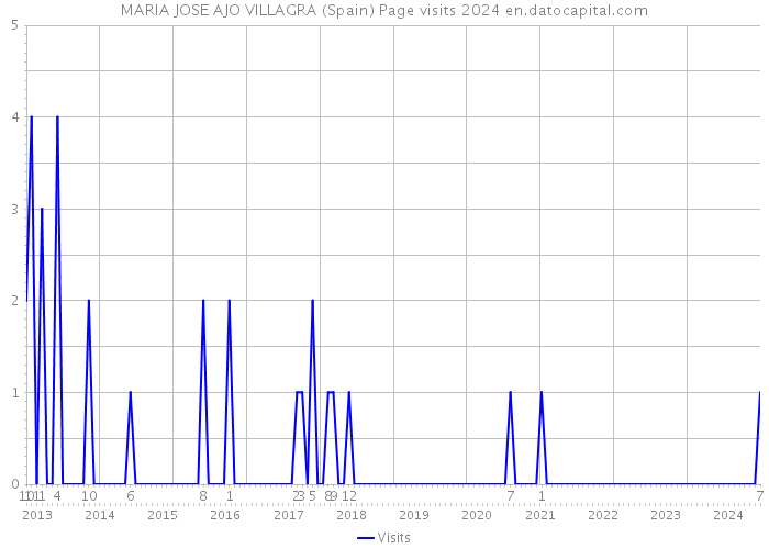 MARIA JOSE AJO VILLAGRA (Spain) Page visits 2024 