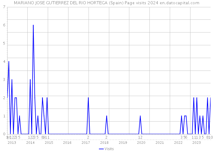 MARIANO JOSE GUTIERREZ DEL RIO HORTEGA (Spain) Page visits 2024 