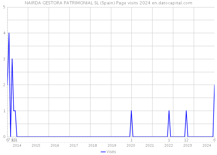 NAIRDA GESTORA PATRIMONIAL SL (Spain) Page visits 2024 