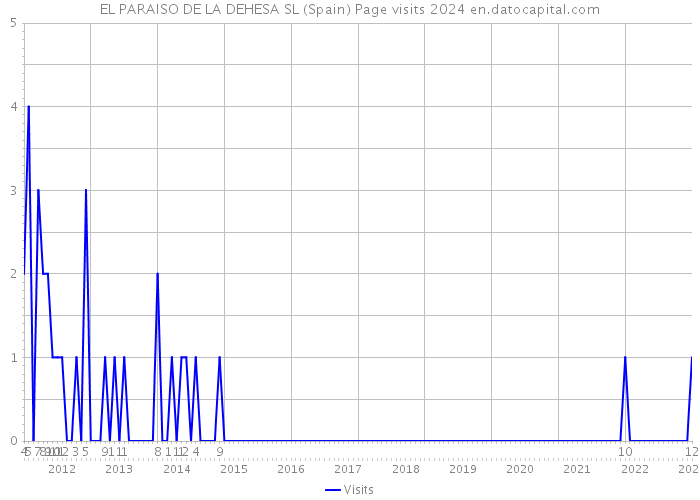 EL PARAISO DE LA DEHESA SL (Spain) Page visits 2024 