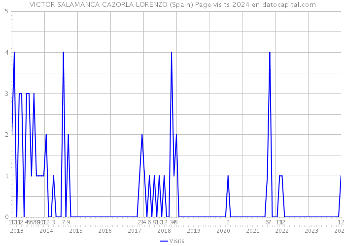 VICTOR SALAMANCA CAZORLA LORENZO (Spain) Page visits 2024 