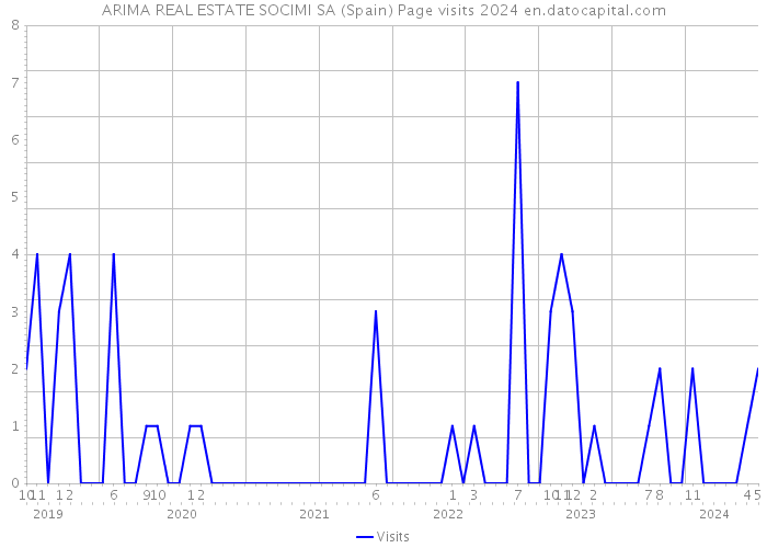 ARIMA REAL ESTATE SOCIMI SA (Spain) Page visits 2024 