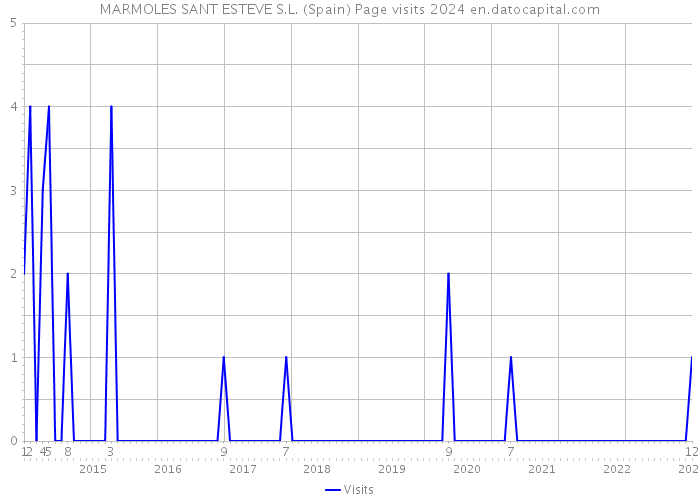 MARMOLES SANT ESTEVE S.L. (Spain) Page visits 2024 