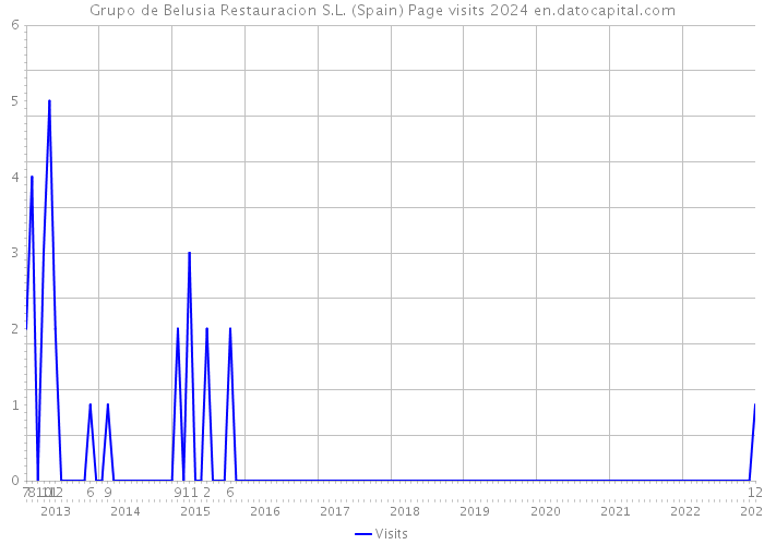 Grupo de Belusia Restauracion S.L. (Spain) Page visits 2024 