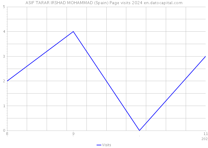 ASIF TARAR IRSHAD MOHAMMAD (Spain) Page visits 2024 