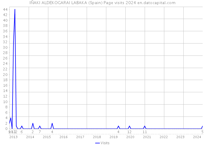IÑAKI ALDEKOGARAI LABAKA (Spain) Page visits 2024 