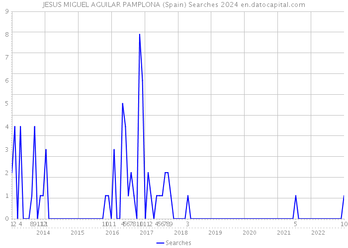 JESUS MIGUEL AGUILAR PAMPLONA (Spain) Searches 2024 