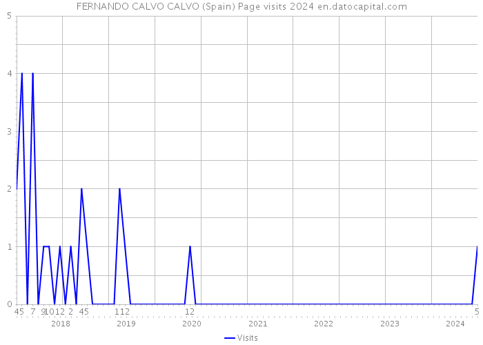 FERNANDO CALVO CALVO (Spain) Page visits 2024 