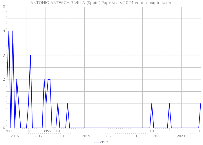 ANTONIO ARTEAGA RIVILLA (Spain) Page visits 2024 