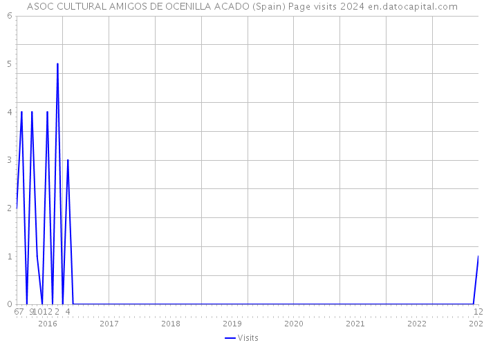 ASOC CULTURAL AMIGOS DE OCENILLA ACADO (Spain) Page visits 2024 