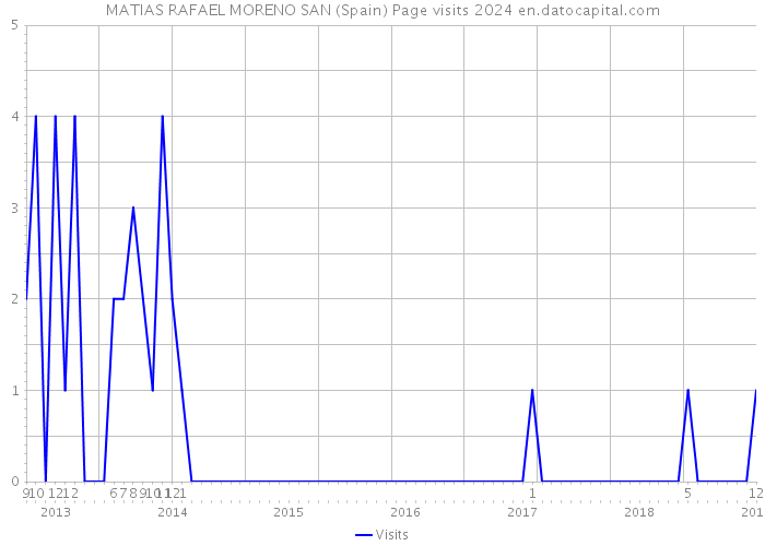 MATIAS RAFAEL MORENO SAN (Spain) Page visits 2024 