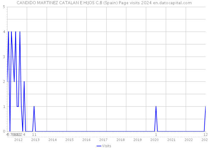 CANDIDO MARTINEZ CATALAN E HIJOS C.B (Spain) Page visits 2024 