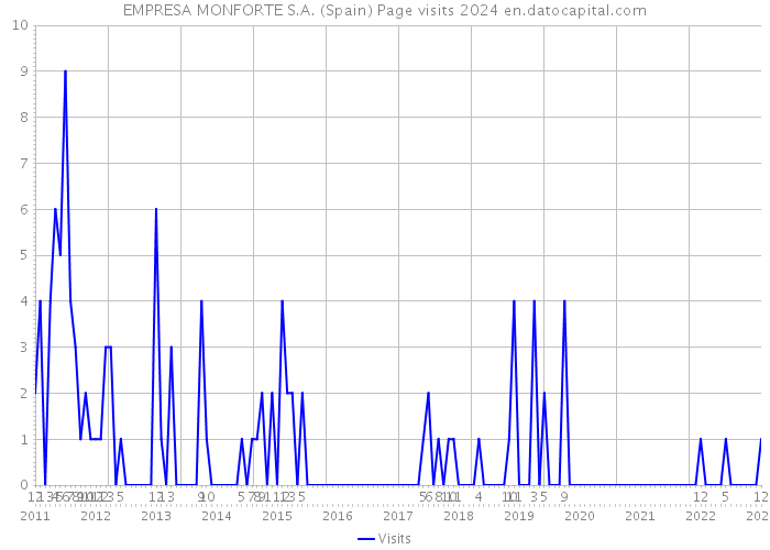 EMPRESA MONFORTE S.A. (Spain) Page visits 2024 