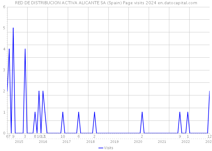 RED DE DISTRIBUCION ACTIVA ALICANTE SA (Spain) Page visits 2024 