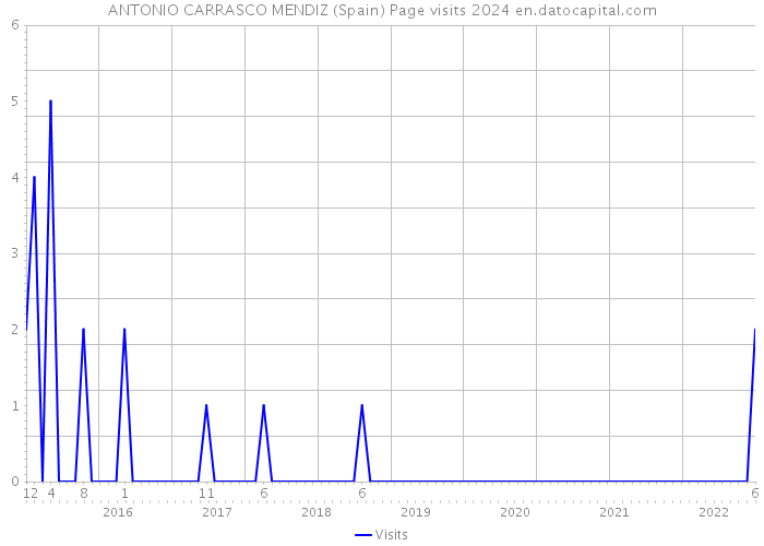 ANTONIO CARRASCO MENDIZ (Spain) Page visits 2024 
