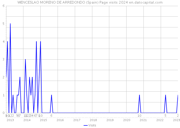 WENCESLAO MORENO DE ARREDONDO (Spain) Page visits 2024 