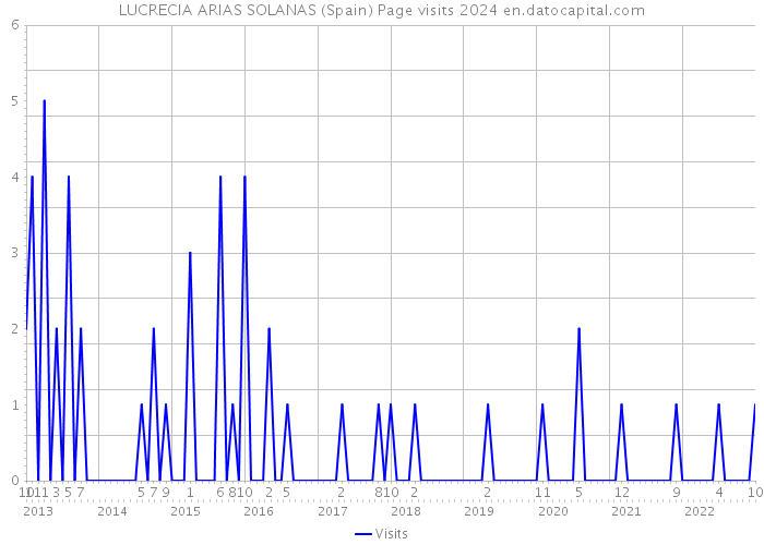 LUCRECIA ARIAS SOLANAS (Spain) Page visits 2024 