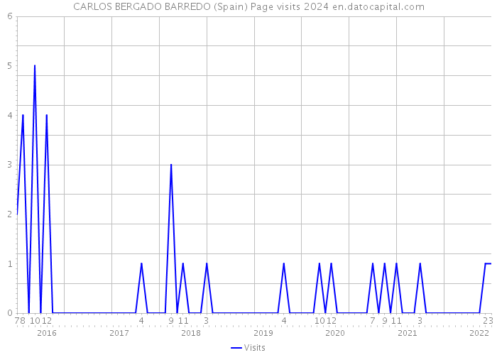 CARLOS BERGADO BARREDO (Spain) Page visits 2024 